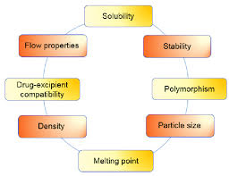 preformulation
