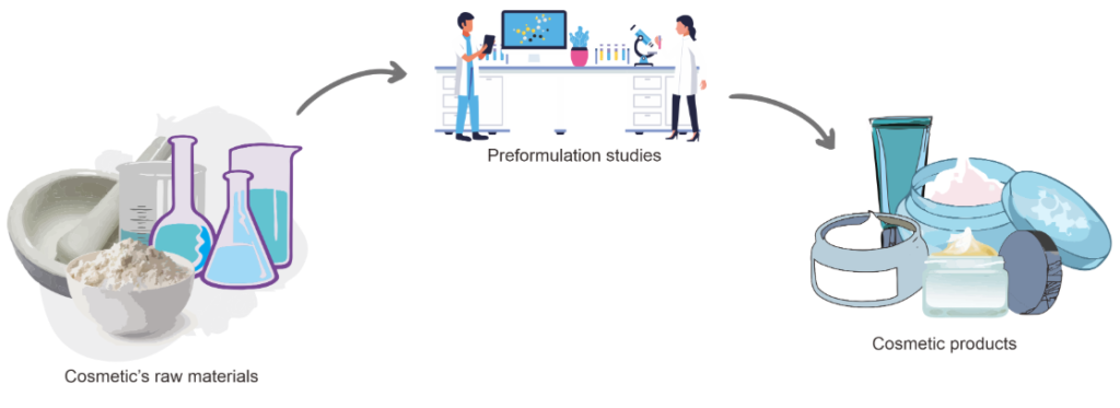 Cosmetics: Formulation and Preparation