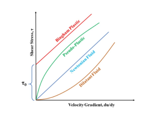 Rheology