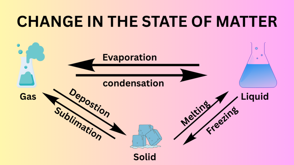 States of matter